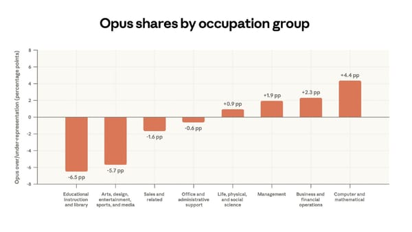 Opus model usage by occupation group: coding leads at +4.4pp, education lags at -6.5pp.