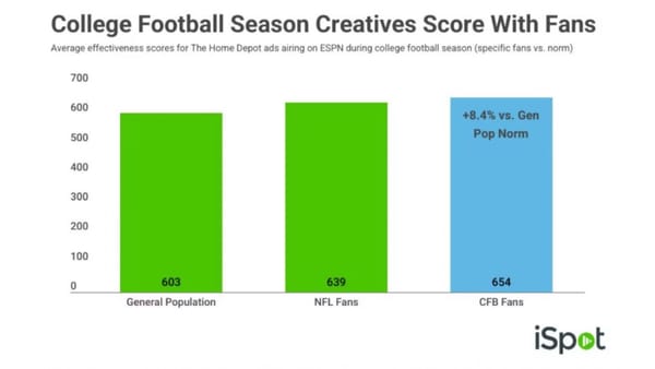 iSpot bar chart: Home Depot ESPN CFB ads scored 654 with college football fans vs. 603 norm