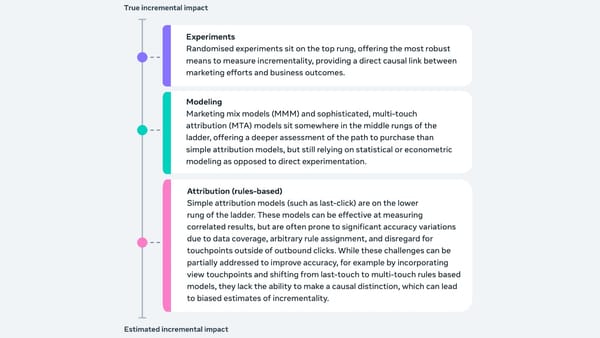 Ladder of incrementality: experiments, modeling, and rules-based attribution ranked by causal rigor
