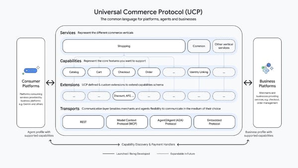 Universal Commerce Protocol architecture showing services, capabilities, and transport layers