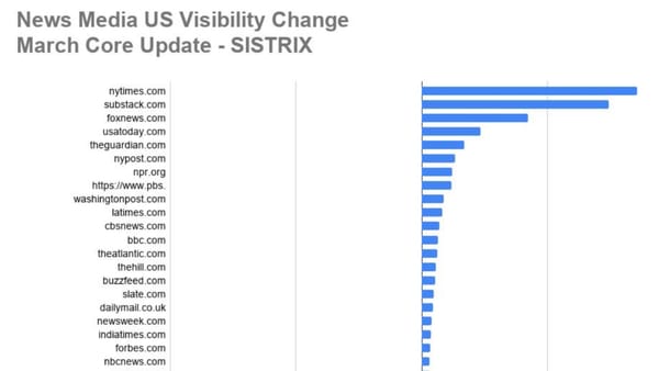 SISTRIX bar chart showing US news media visibility changes in Google's March 2026 core update.