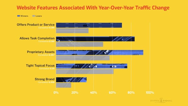 Bar chart: 5 website features linked to Google traffic gains in 2026, winners vs losers