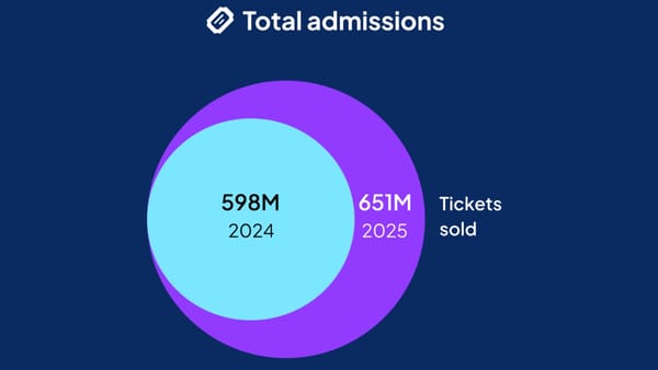 Total admissions chart: 651M tickets sold in 2025 vs 598M in 2024, a 9% increase.