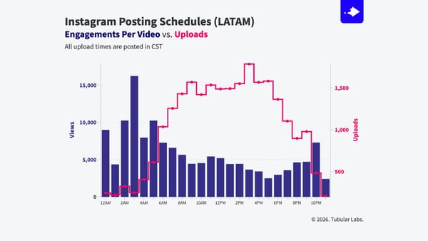 LATAM news publishers on Instagram post most at 3 PM CST, but peak engagement hits at 3 AM CST.
