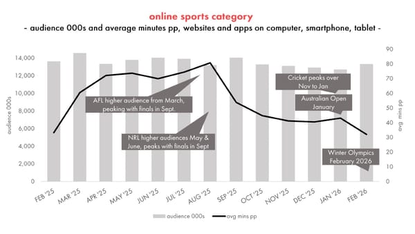 Online sports category audience and time spent per person across Australian devices, Feb 2025-Feb 2026.