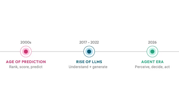 Timeline of AI in marketing: age of prediction, rise of LLMs, and agent era