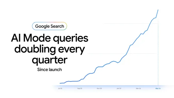Google Search chart showing AI Mode query volume doubling every quarter from July 2025 to May 2026