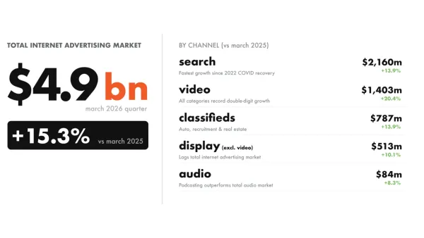 IAB Australia Q1 2026 internet advertising revenue by channel, PwC report infographic