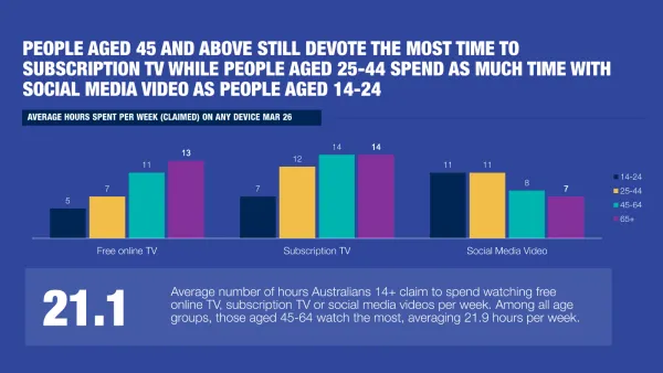 Bar chart: Australians aged 45-64 lead streaming hours at 21.9 per week, March 2026