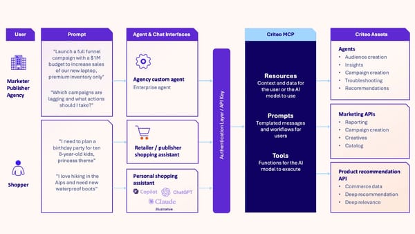 Criteo MCP architecture diagram showing agent interfaces, resources, and marketing APIs.