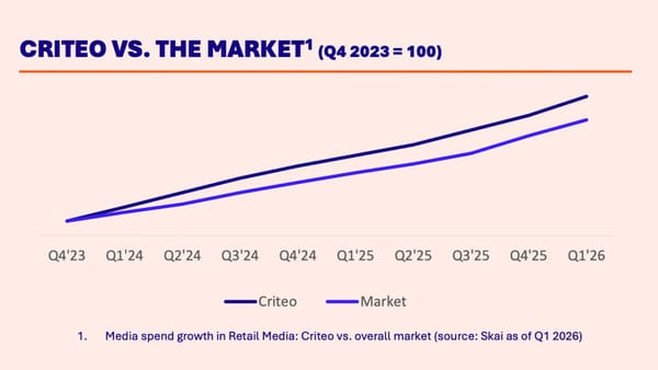Criteo retail media spend outpacing overall market growth from Q4 2023 to Q1 2026.