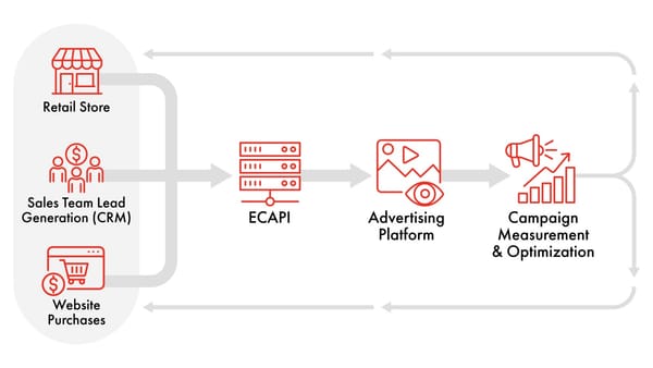 ECAPI data flow: retail store, CRM, and website purchases feeding into advertising platforms