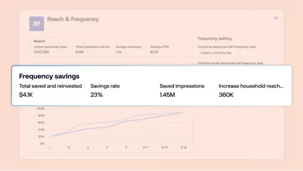 Kokai Reach & Frequency panel showing 23% savings rate and 1.45M saved impressions