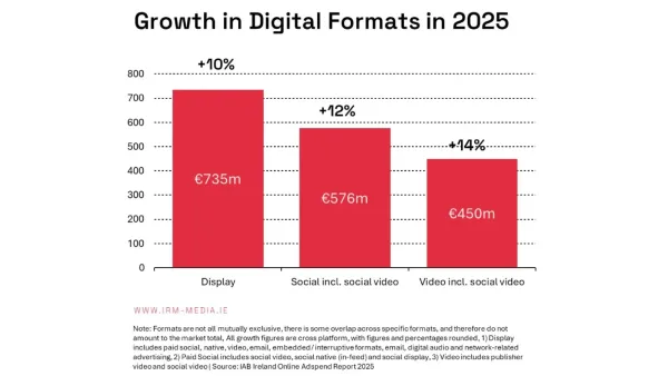 Bar chart showing Ireland digital ad growth in 2025: display €735m, social €576m, video €450m.