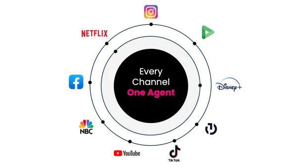 Perion Outmax AI agent connecting every ad channel - Instagram, Netflix, TikTok, YouTube