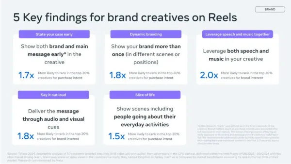 Meta Reels brand creatives: 5 key findings to boost purchase intent and brand interest