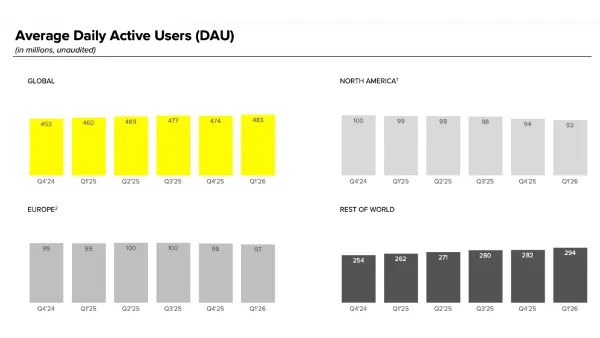 Snap Q1 2026 DAU chart: global users hit 483M as North America falls to 92M