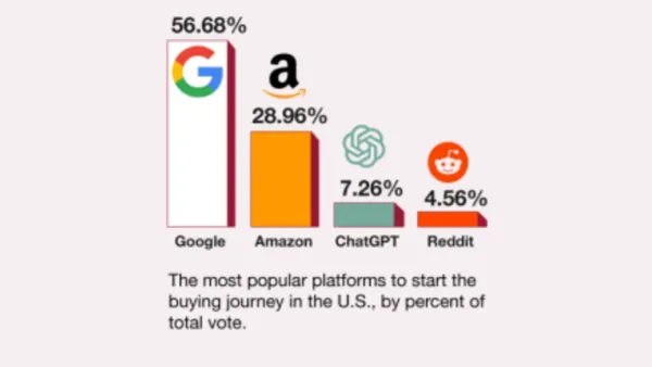 Bar chart showing Google at 56.68%, Amazon 28.96%, ChatGPT 7.26%, Reddit 4.56% shopping starts