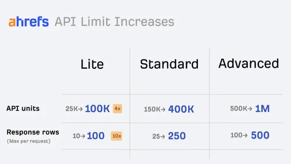 Ahrefs API limit increases: Lite 25K to 100K units, Standard 150K to 400K, Advanced 500K to 1M.