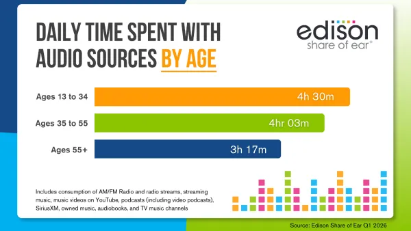 Edison Share of Ear Q1 2026: daily audio time by age group in the US