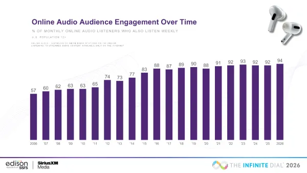 Bar chart showing weekly online audio engagement rising from 57% in 2006 to 94% in 2026
