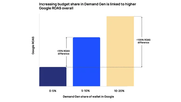 Bar chart: Demand Gen budget share vs Google ROAS - 10-20% allocation doubles ROAS vs 0-5%