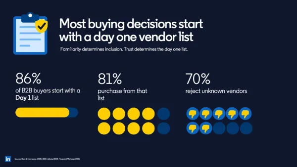 LinkedIn infographic: 86% of B2B buyers start with a day one vendor list, per Bain 2025.