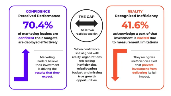Incubeta chart showing 70.4% confidence vs 41.6% recognized inefficiency gap in marketing