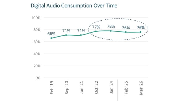 Ireland digital audio weekly reach 2019-2026, peaking at 78% in 2024, stabilising at 76%