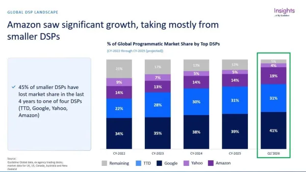Guideline chart: global DSP market share CY-2022 to Q1 2026, Google, Amazon, TTD, Yahoo