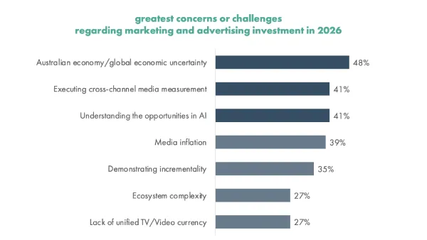 Bar chart: Australian ad industry concerns in 2026, economy leads at 48%, IAB survey