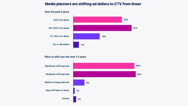 Bar chart: 77% of media planners shifted 10%+ of linear TV budgets to CTV in 2 years