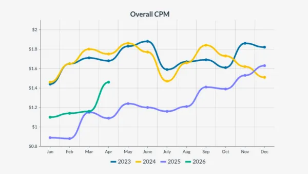 Overall CPM trends Jan-Apr 2026 vs 2023-2025, showing 34% YoY programmatic gain