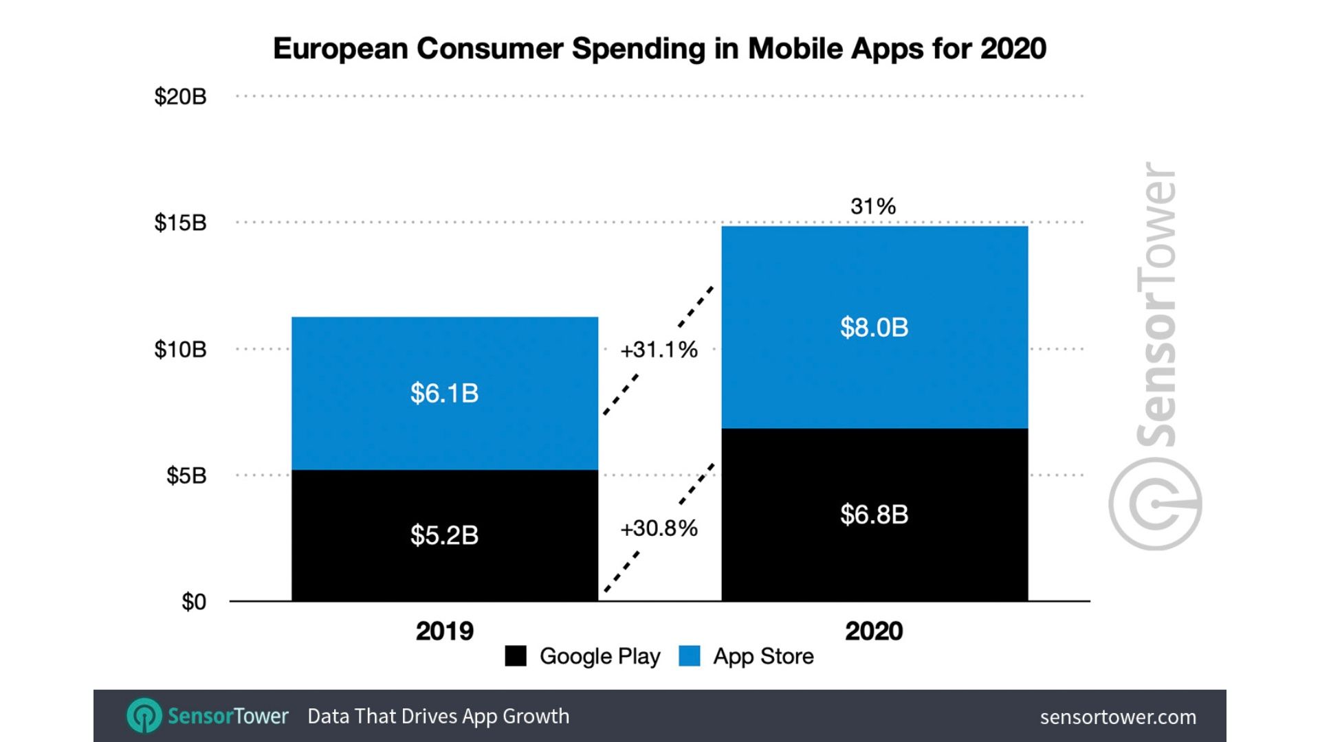 Europeans spent $14.8 billion across the App Store and Google Play during 2020