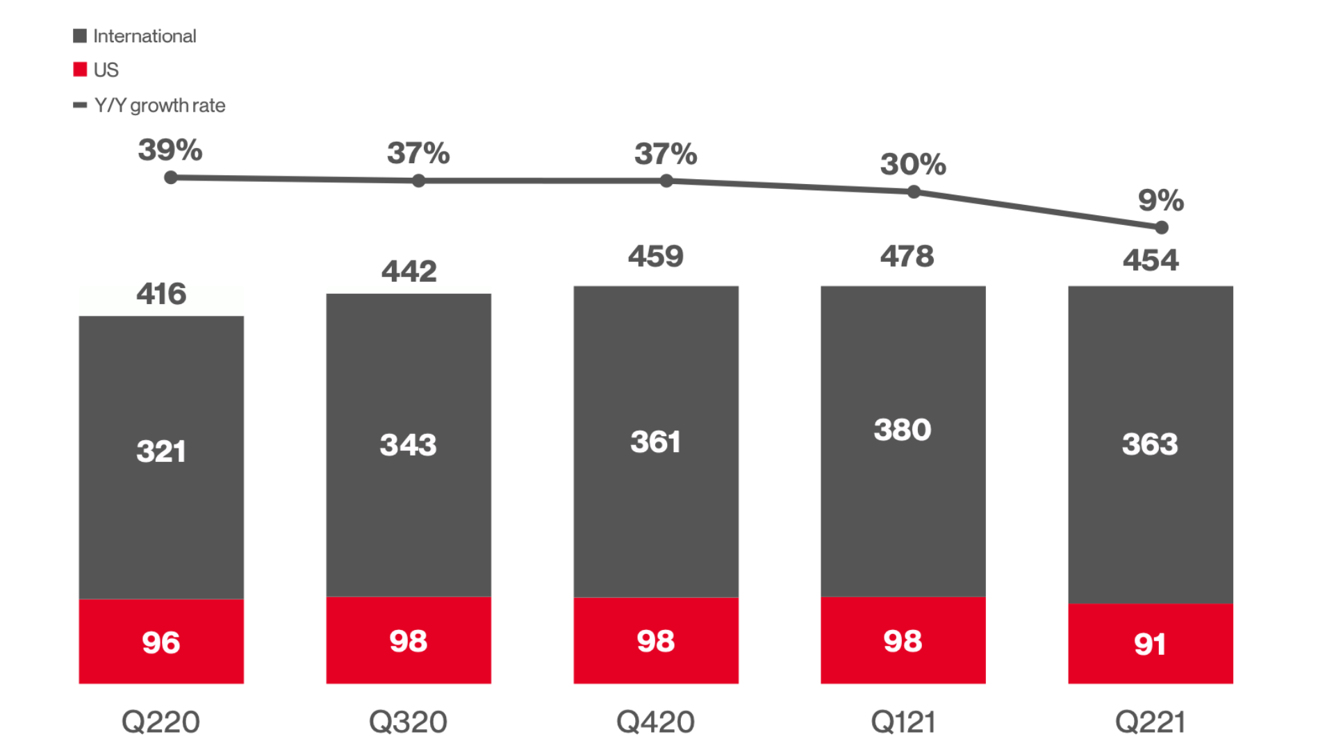 Pinterest monthly active users decline in Q2 2021 versus previous quarter