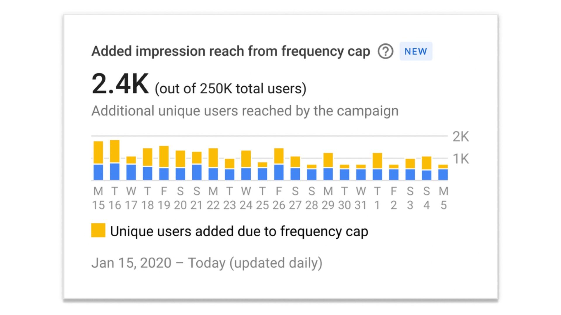 Google adds a frequency management data visualisation in DV360