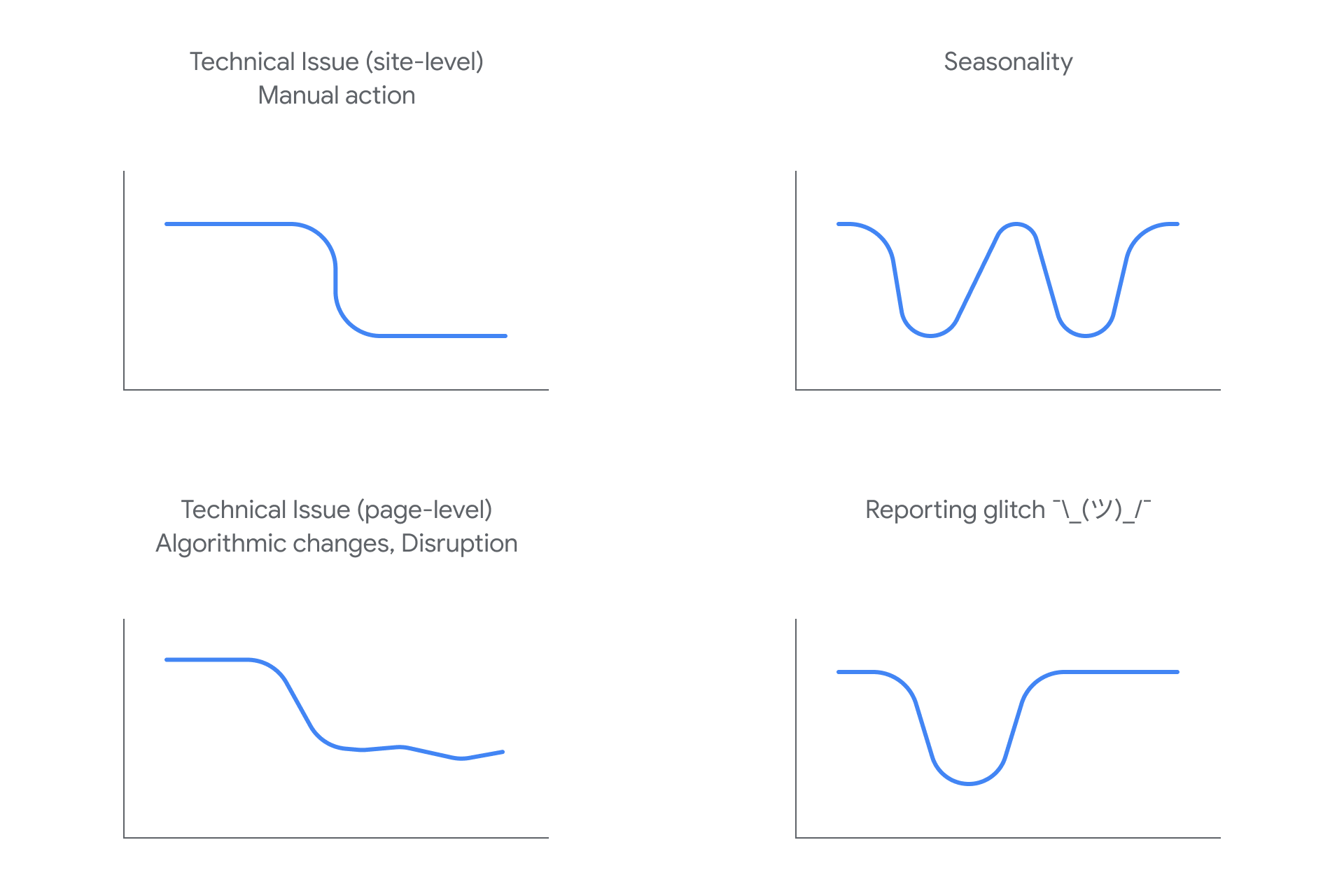 Google reveals 4 patterns explaining drops in Search traffic