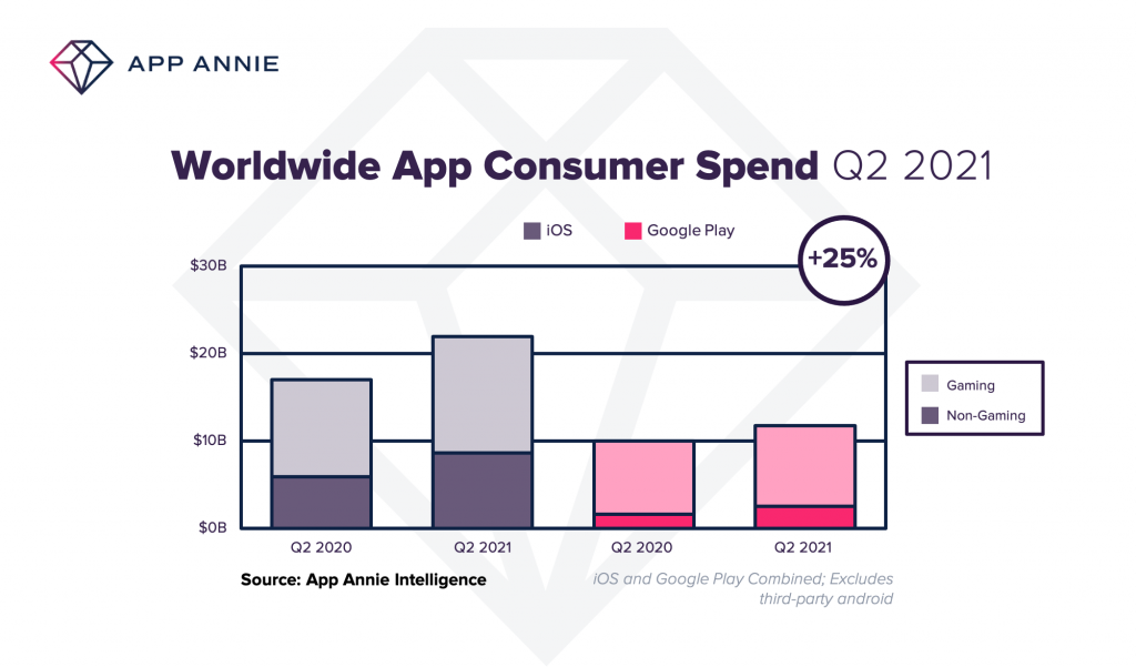 $34 billion spent in-app in Q2 2021