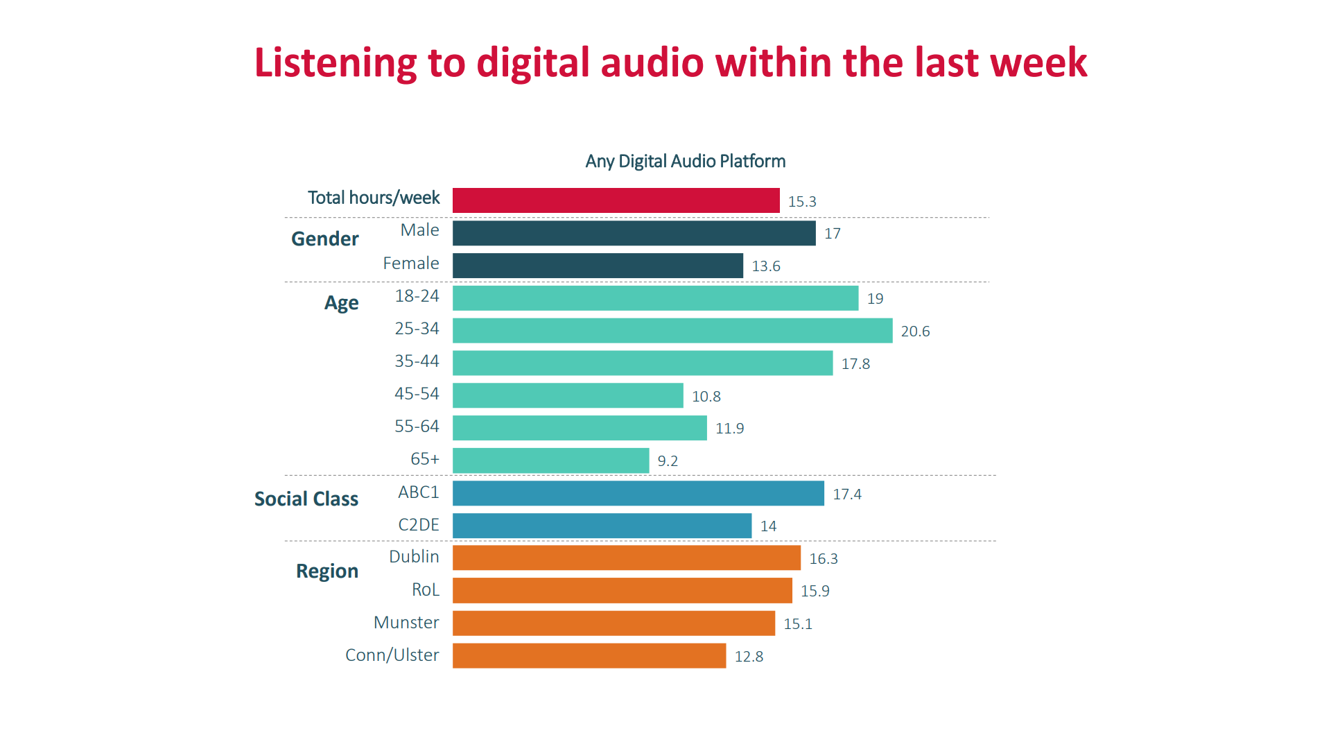 5 in 7 Irish adults are listening digital audio weekly