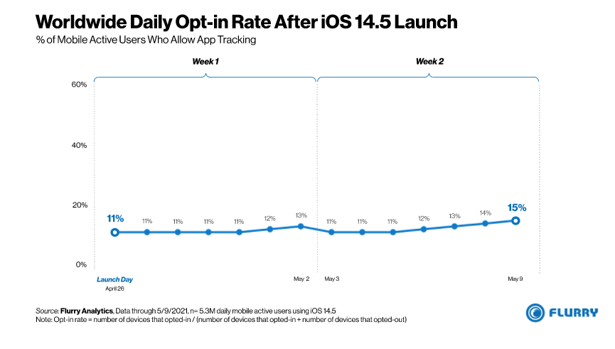 How users are disabling all in-app tracking in iOS and how ATT doesn't impact Apple Ads