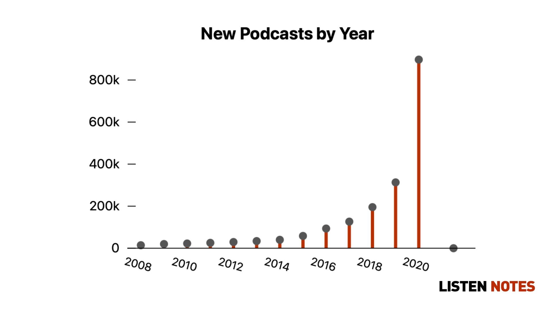 New podcasts grew 187% in 2020