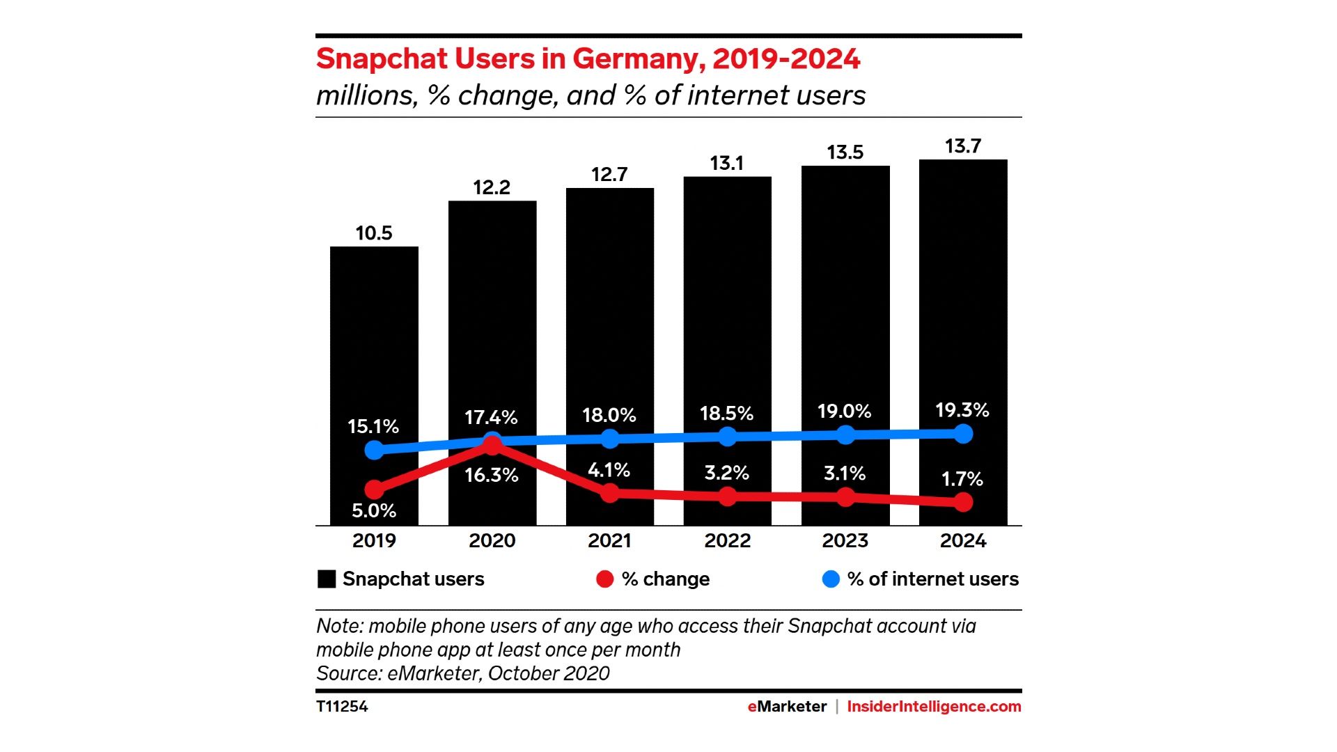 Snapchat user growth to slow down in Western Europe, eMarketer predicts