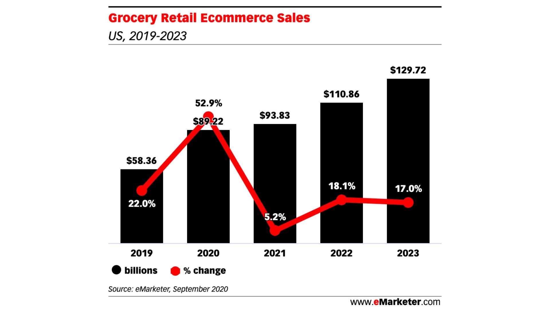 eMarketer sees an "astronomical growth" this year in online grocery sales