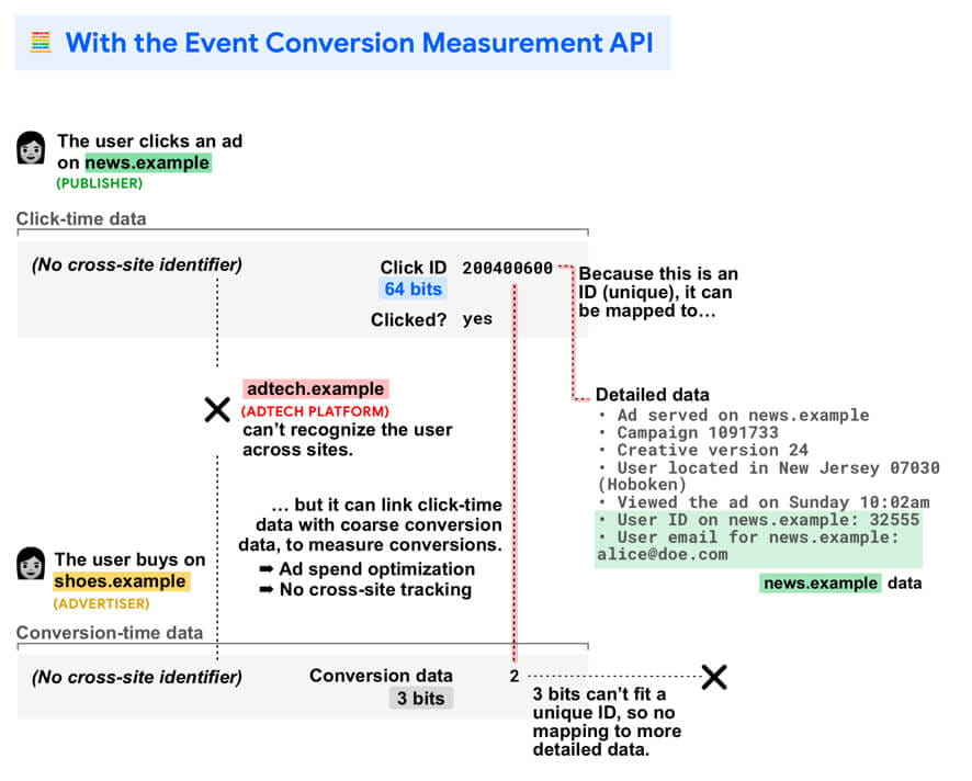 Google releases Click Conversion Measurement API