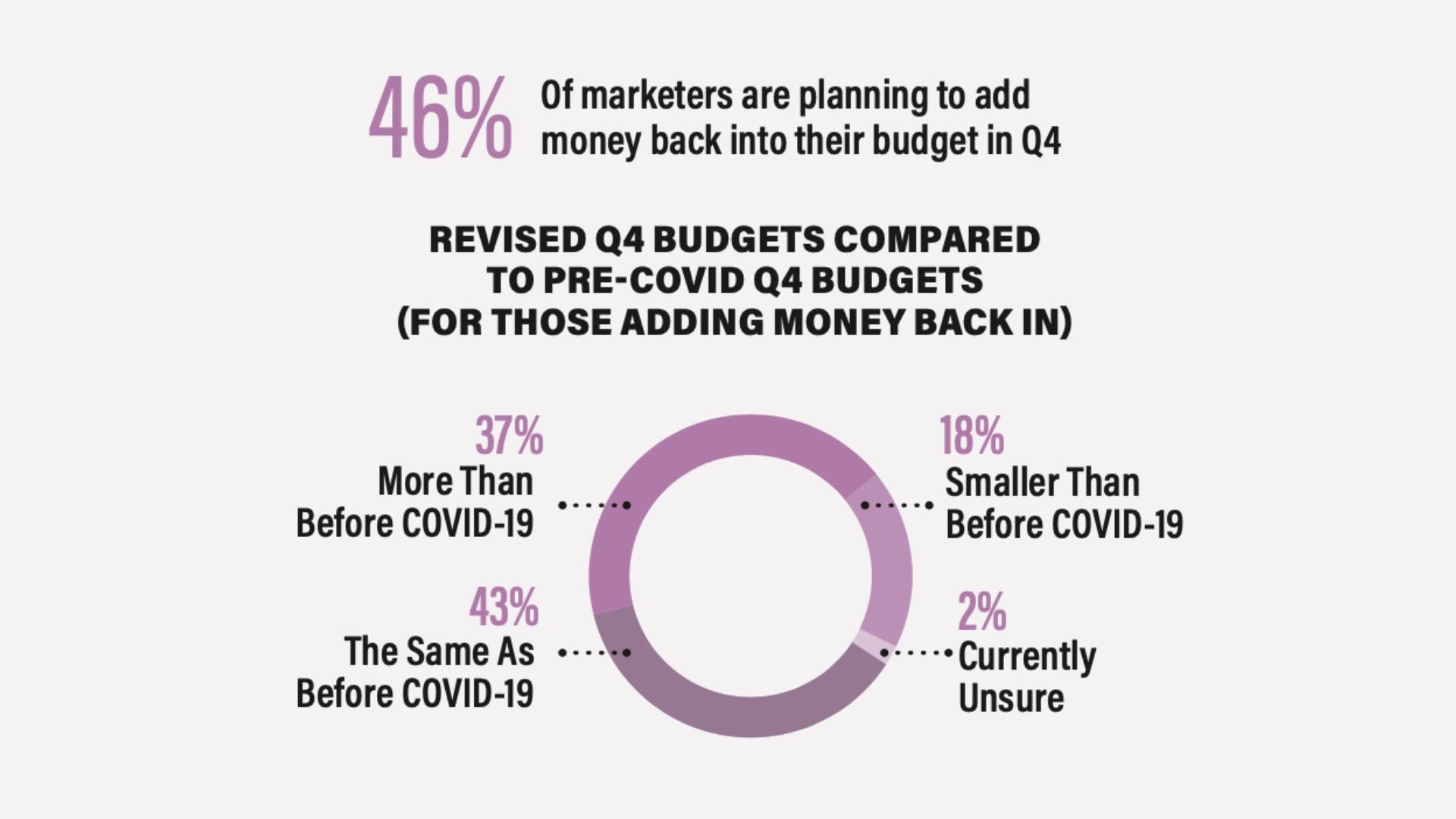 Nearly half of the advertisers plan to add money back into the budget in Q4, finds study