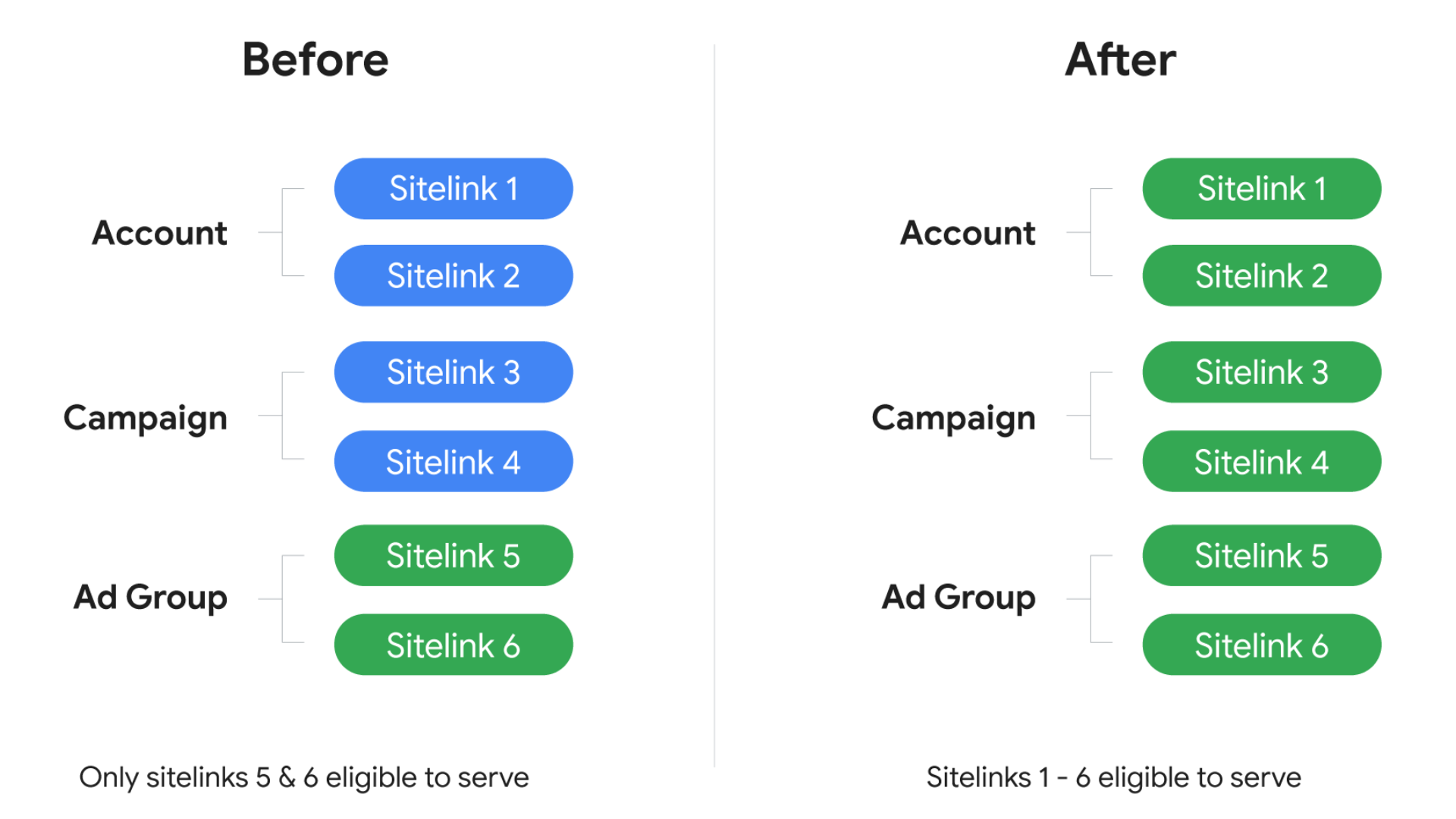 Example of Sitelink serving rules in Google Ads