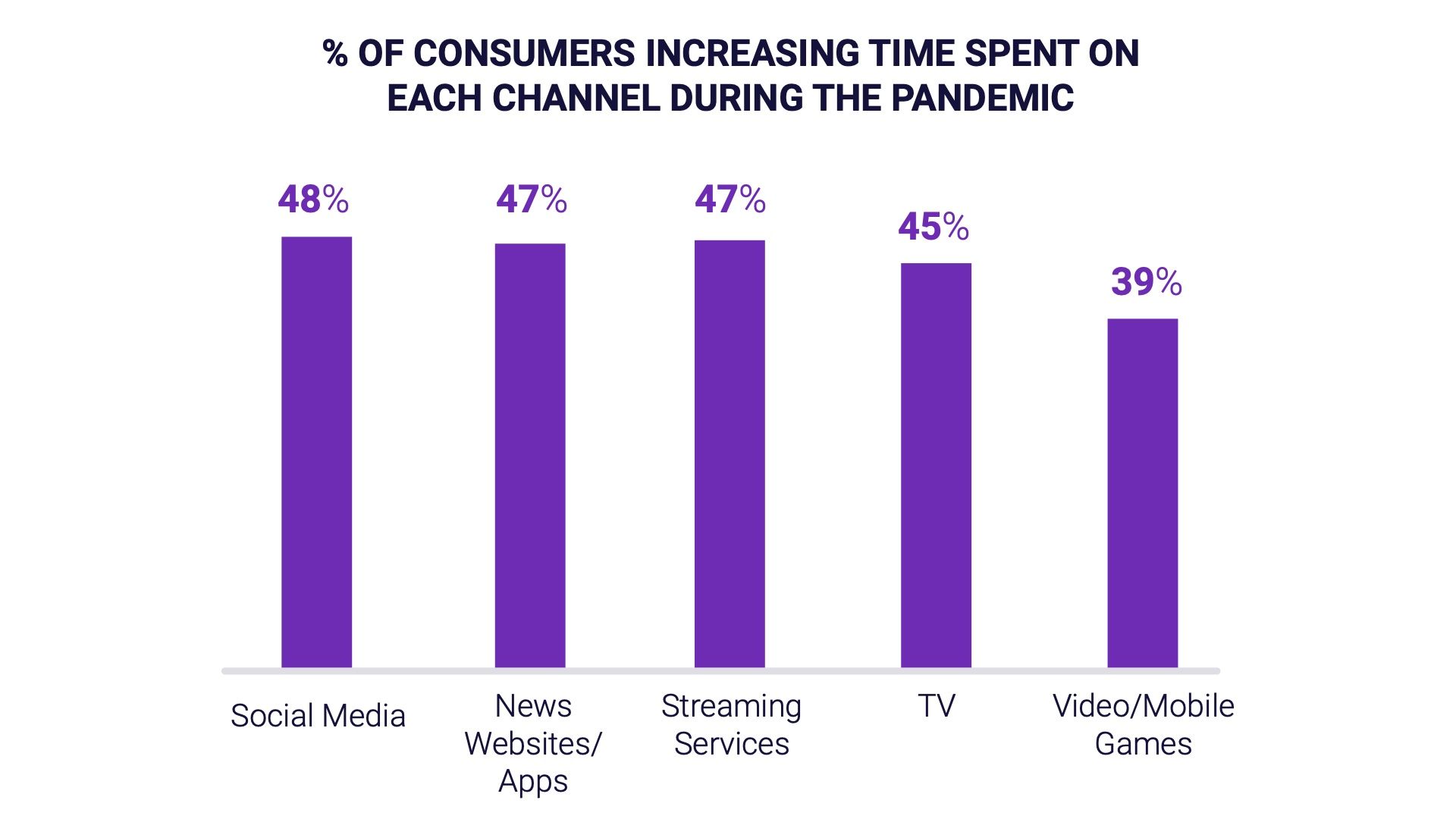 CTV, YouTube, and TikTok are soaring since the start of the COVID-19 pandemic, report finds