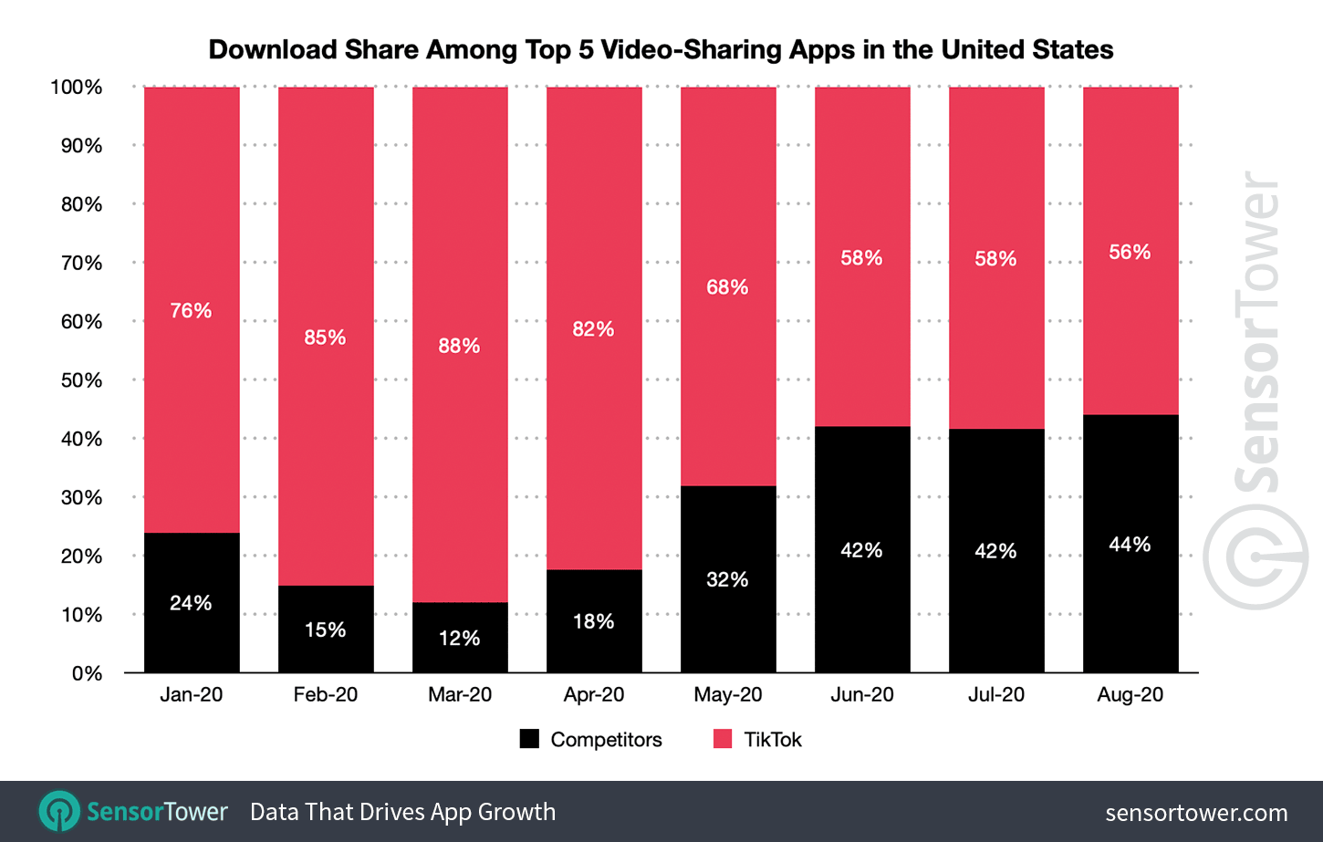 TikTok’s competitors capture 44% share of the US video-sharing app installs in August