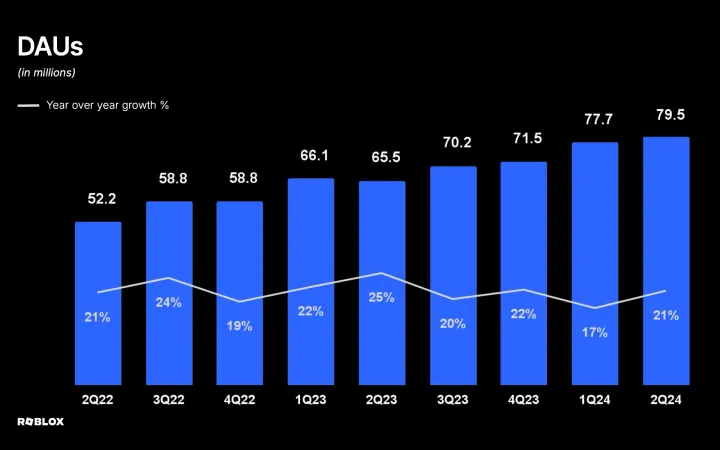 Roblox DAUs Q2 2024