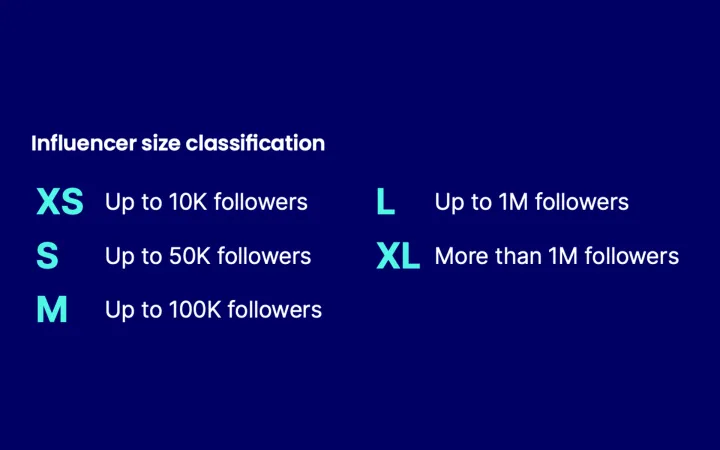 Micro-influencers post 67% more sponsored content than larger influencers